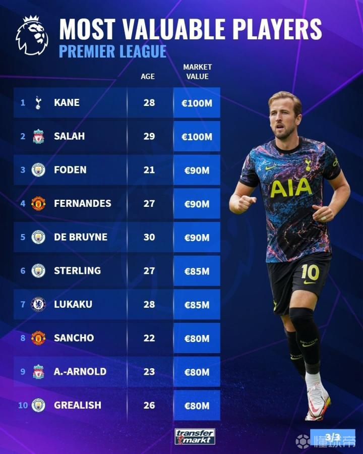 利物浦力克瑞士，福登刷新纪录